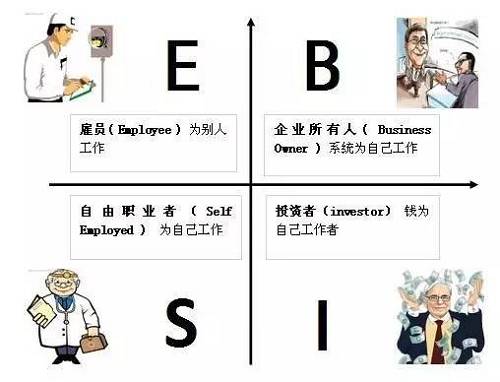 花卷君認(rèn)為，邁入B或I象限的門檻還是挺高的，然而我們中的大多數(shù)，尤其是年輕人，都是位于E象限的雇員（打工者）——也就是作者在書中描述的那類很難賺到大錢的人。聽起來有點(diǎn)沮喪對(duì)不對(duì)？想到自己早出晚歸勤勤懇懇的為老板打工，居然難以成為有錢人？！不！甘！心！帶著些許不服和疑問，花卷君采訪了幾位已經(jīng)邁入有錢人隊(duì)伍的職場(chǎng)牛人，他們雖然也是站在E象限的打工者，但是，通過短時(shí)間內(nèi)讓收入翻倍（5年翻了10倍以上）實(shí)現(xiàn)了財(cái)富的快速積累。怎么做到的？如果我也能5年收入翻10倍的話，給人打工又何妨？