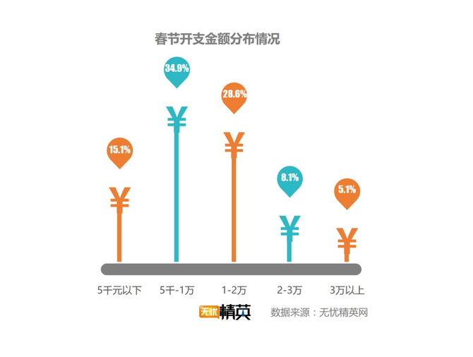 出去浪還是回家，白領(lǐng)過春節(jié)要花多少錢？