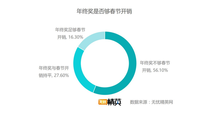 出去浪還是回家，白領(lǐng)過春節(jié)要花多少錢？